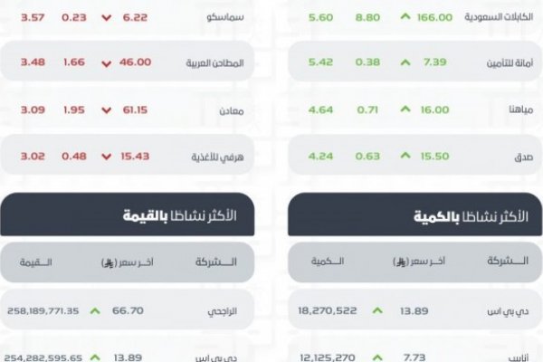 مؤشر سوق الأسهم السعودية يغلق منخفضًا عند مستوى 10928 نقطة