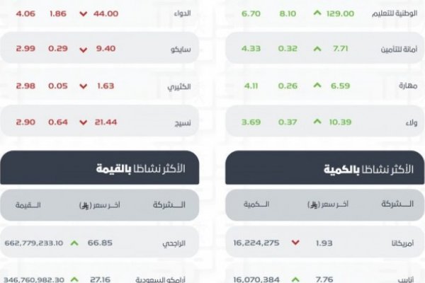 مؤشر سوق الأسهم السعودية يغلق مرتفعًا عند مستوى 10973 نقطة