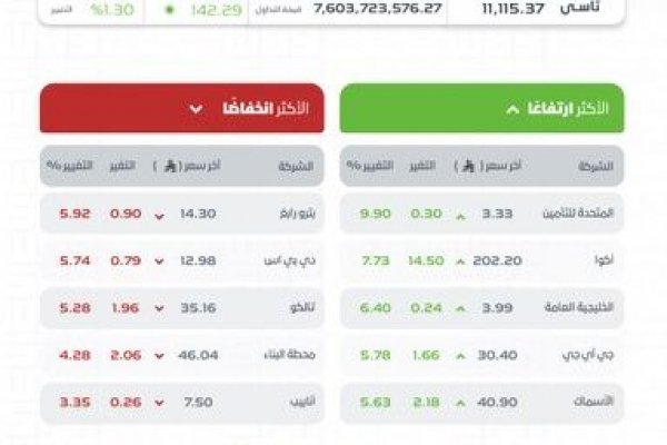 مؤشر سوق الأسهم السعودية يغلق مرتفعًا عند مستوى 11115 نقطة