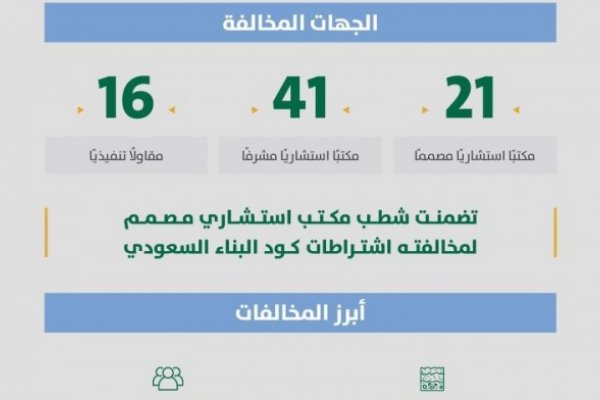 أمانة منطقة الرياض ترصد أكثر من 70 مخالفة لكود البناء السعودي وتشطب ترخيص مكتب هندسي مخالف