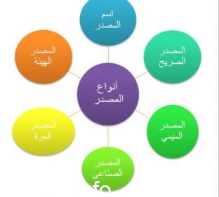 Photo of حدد المصدر من الكلمات التالية