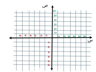 Photo of يبين الشكل أدناه خريطة يسجل فيها عالم آثار المواقع التي عثر فيها على بعض القطع الأثرية ، صف كيف ينتقل العالم