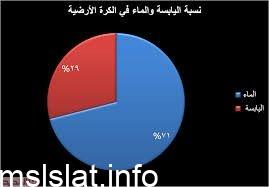 Photo of يغطي الماء من مساحة سطح الارض